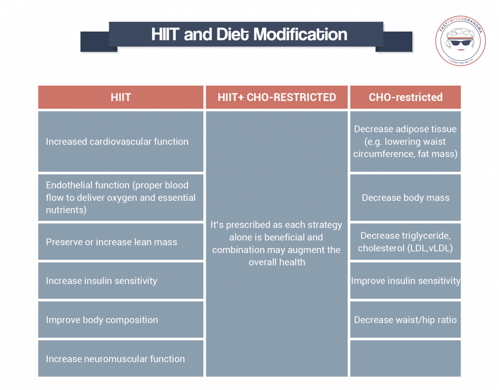hiit and diet modification chart