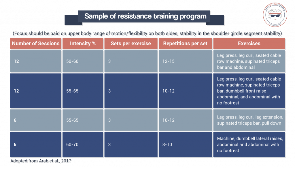 sample resistance training for breast cancer patients