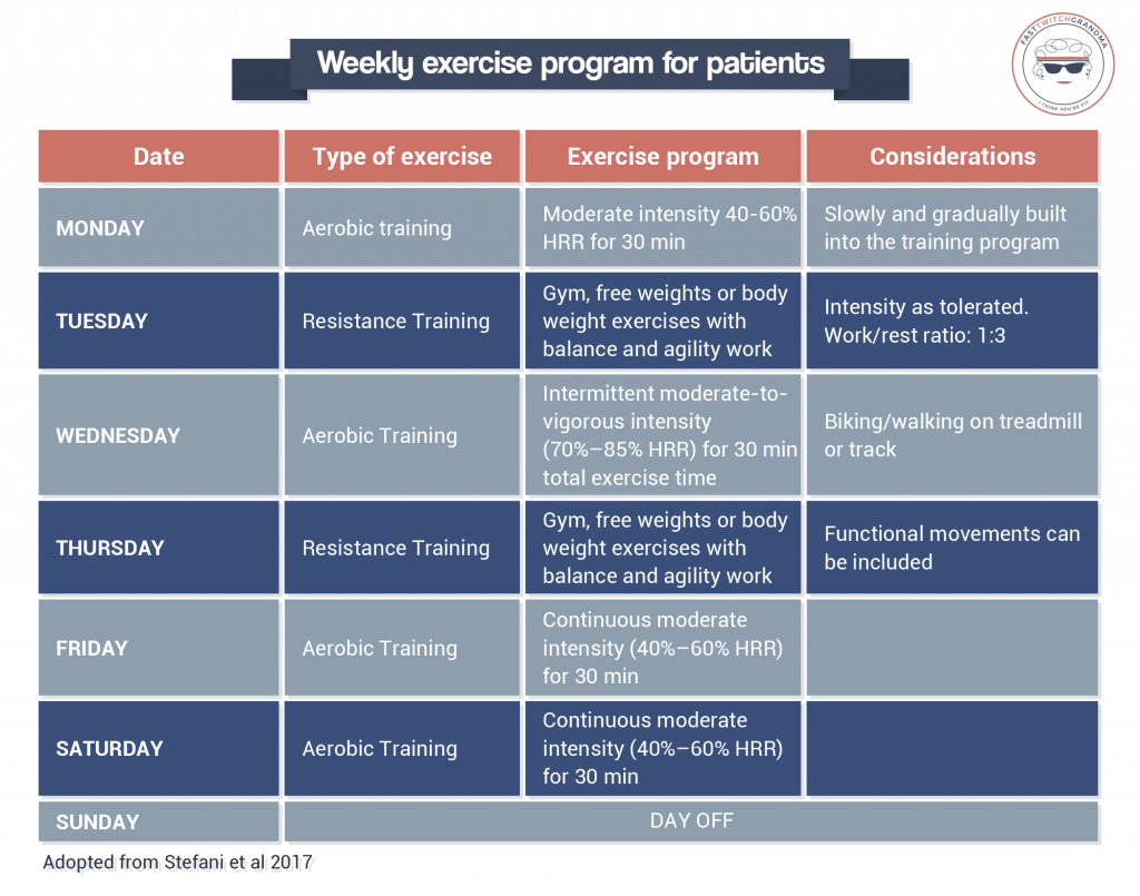 weekly exercise program for patients with breast cancer