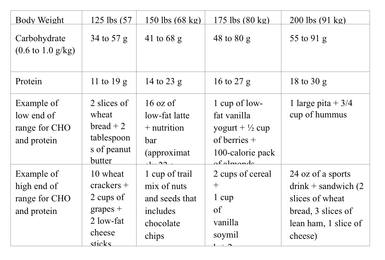 High-intensity Interval Training: How To Meet Nutritional Demands 