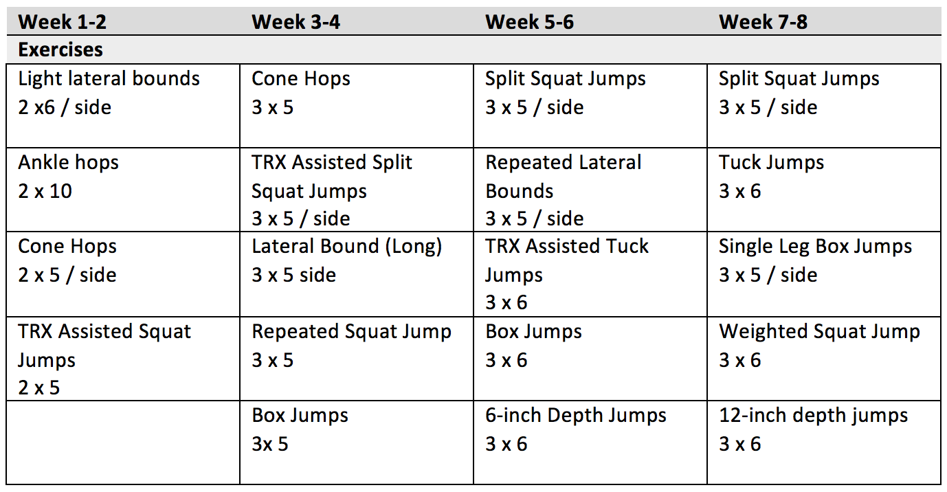 Plyometric-training program.