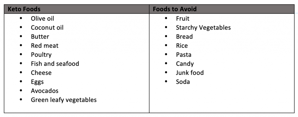 Table of keto food options and foods to avoid