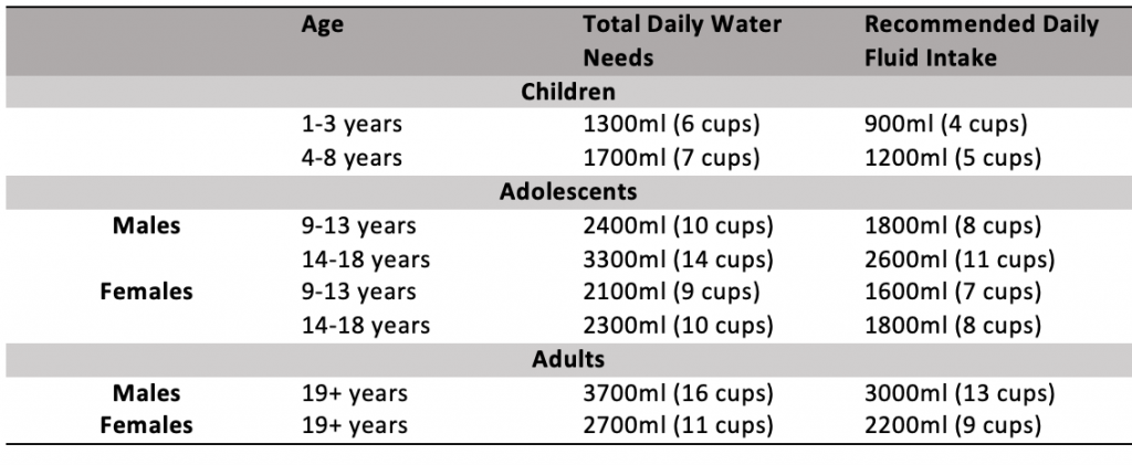 a table for calculating hydration recommendations